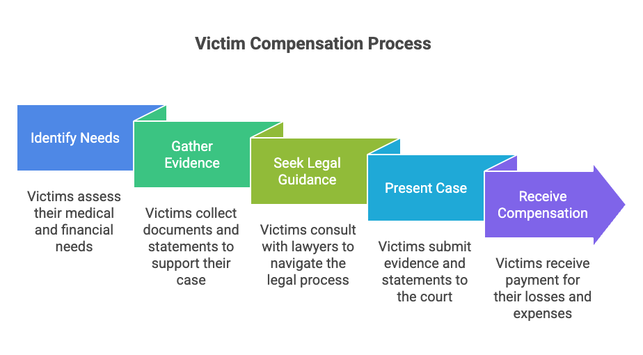 Victim Compensation Process