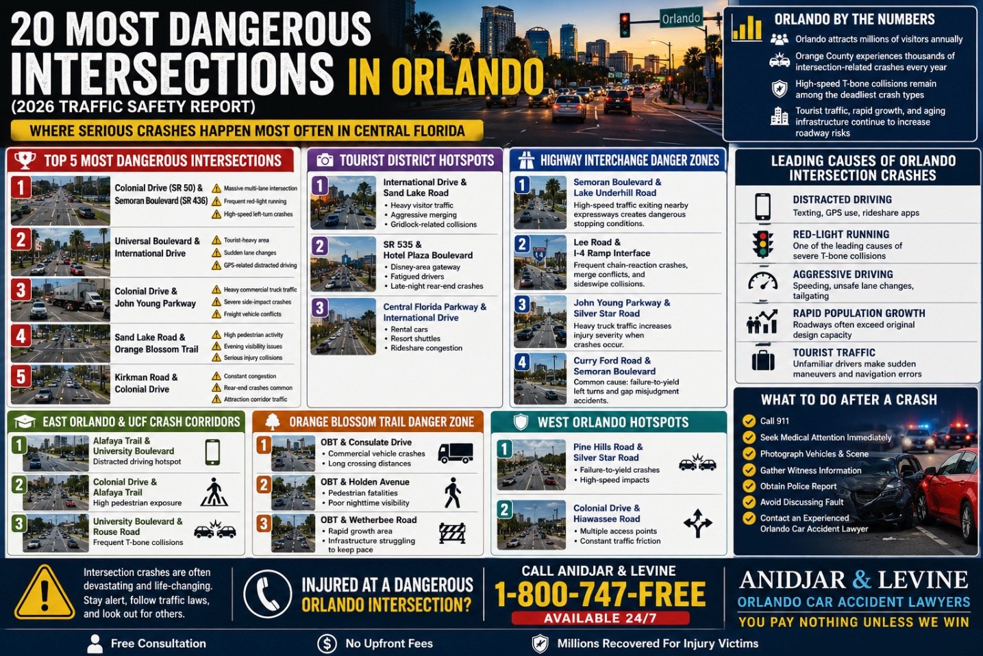 Las 20 Intersecciones Más Mortales en Orlando Según Datos de Accidentes