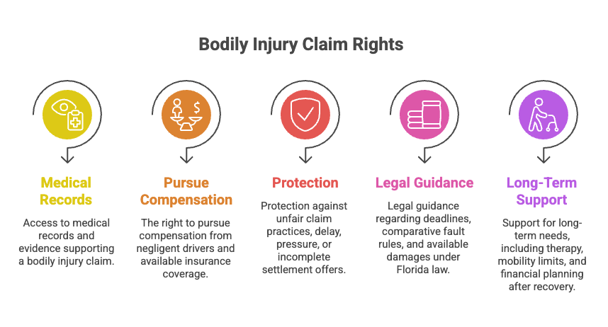 Bodily Injury Claim Rights