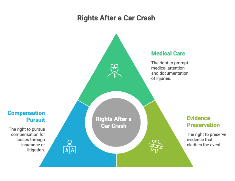 Rights After a Car Crash