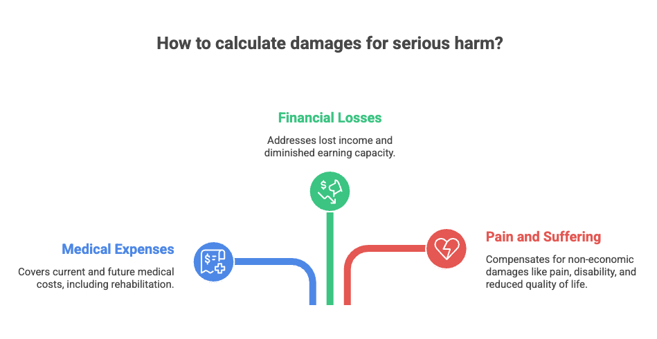 How to calculate damages for serious harm?
