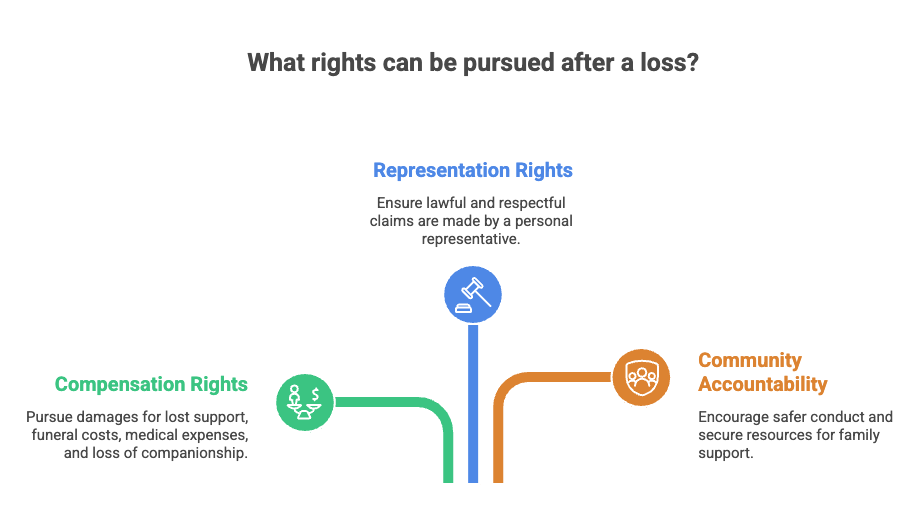 What rights can be pursued after a loss?