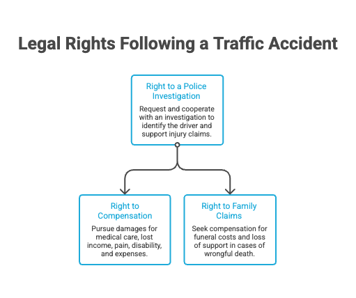 Legal Rights Following a Traffic Accident