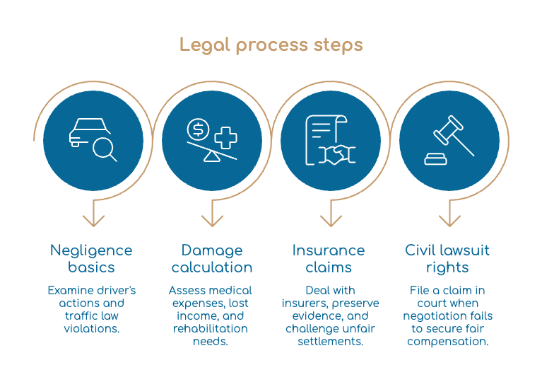 Legal process steps