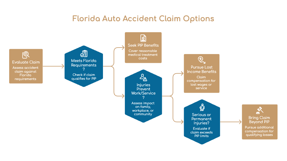 Derechos Legales de las Víctimas de Lesiones por Protección de Lesiones Personales (PIP) en Tampa