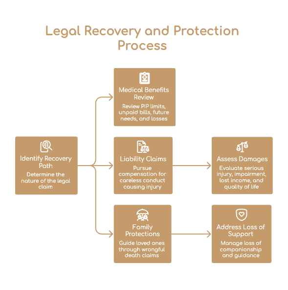 Legal Recovery and Protection Process