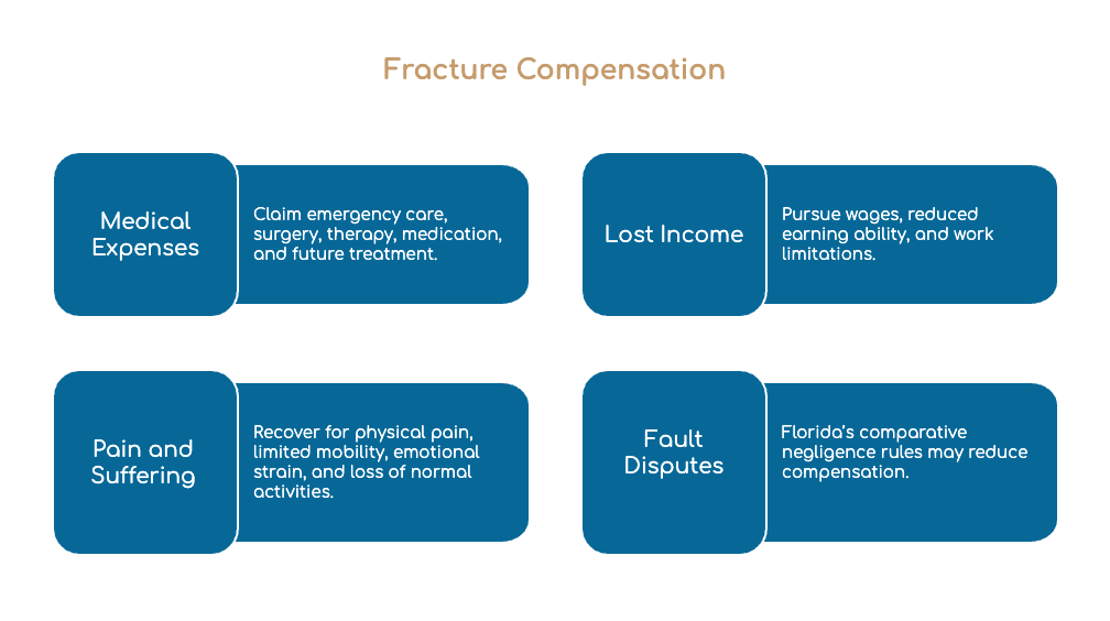 Fracture Compensation