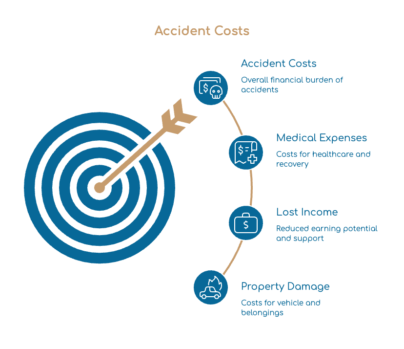 Costos de Accidentes