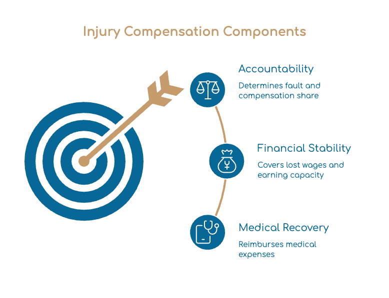 Injury Compensation Components