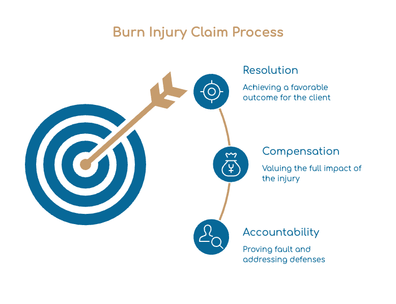 Burn Injury Claim Process
