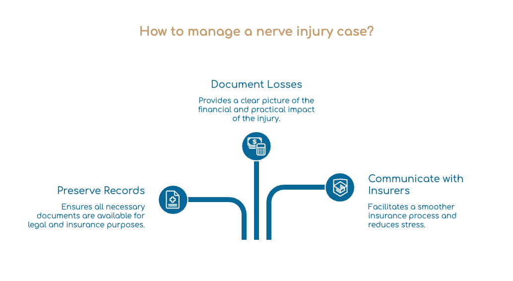 How to manage a nerve injury case?