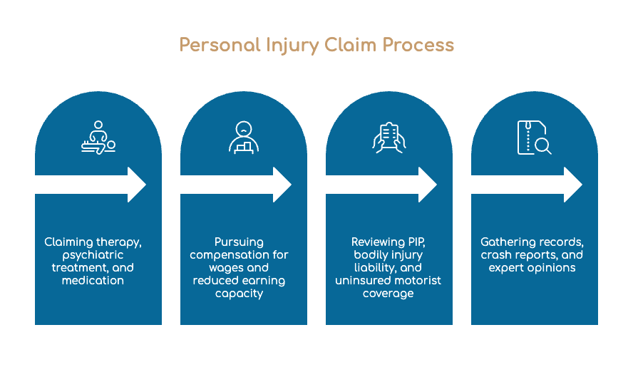 Personal Injury Claim Process