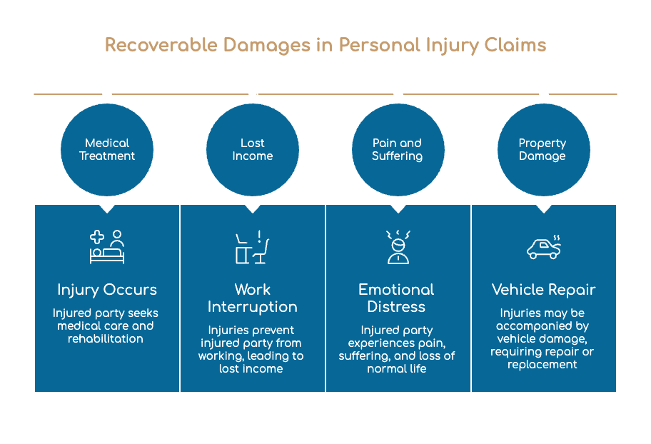 Recoverable Damages in Personal Injury Claims