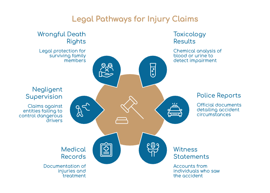 Legal Pathways for Injury Claims