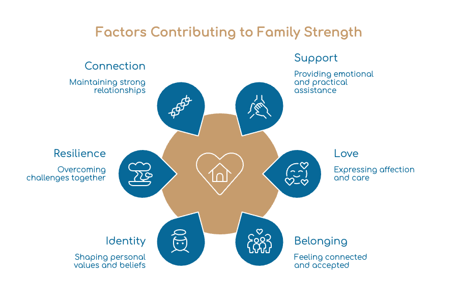 Factors Contributing to Family Strength