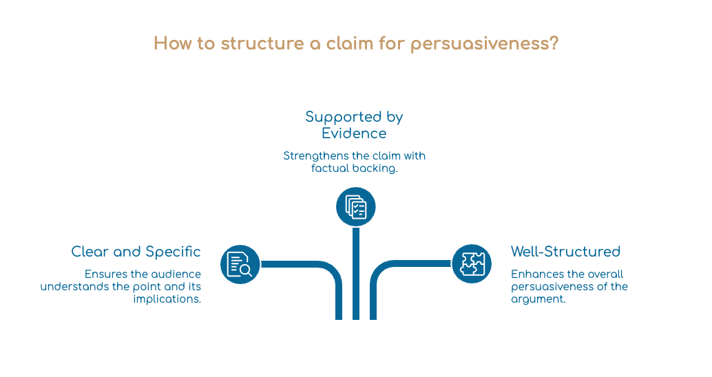How to structure a claim for persuasiveness?