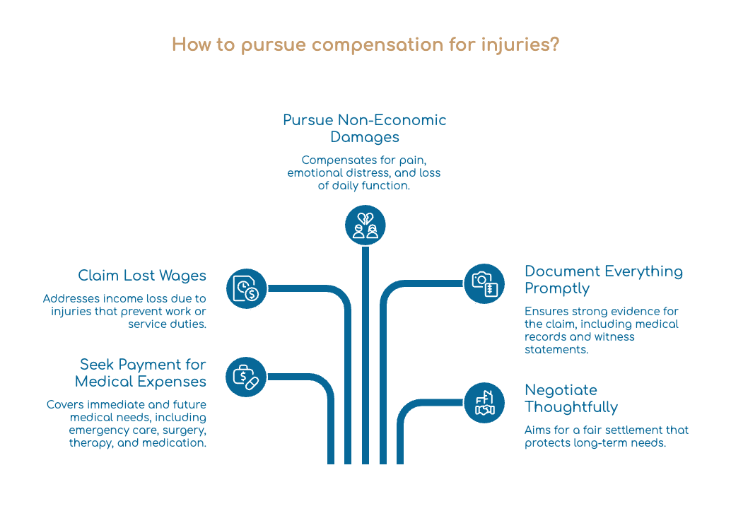 How to pursue compensation for injuries?