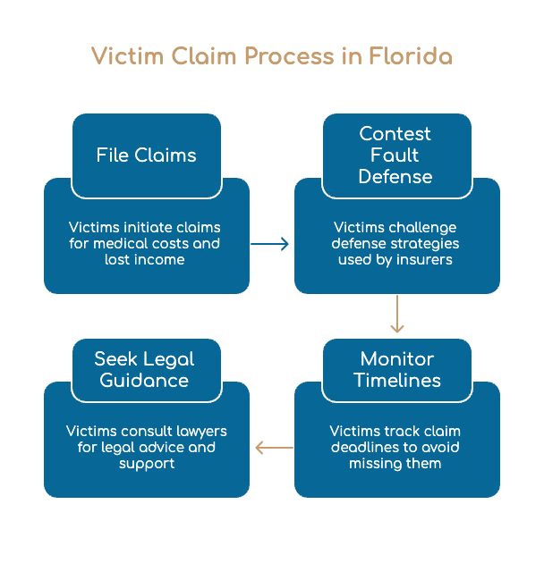 Derechos Legales de las Víctimas de Lesiones por Negligencia Comparativa en Florida