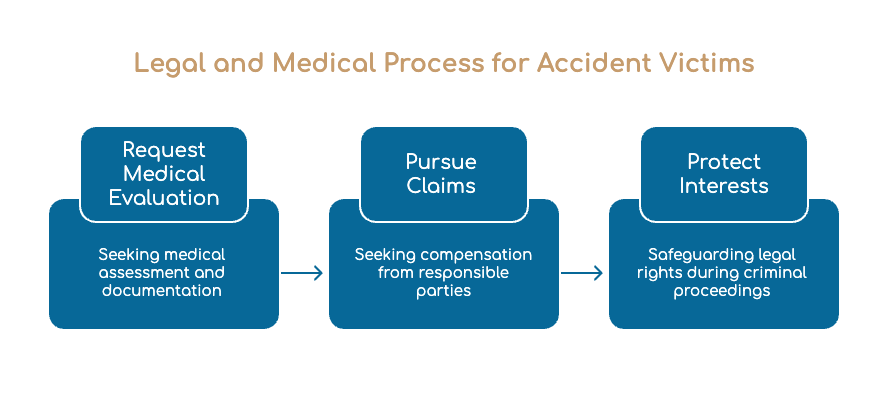 Legal and Medical Process for Accident Victims