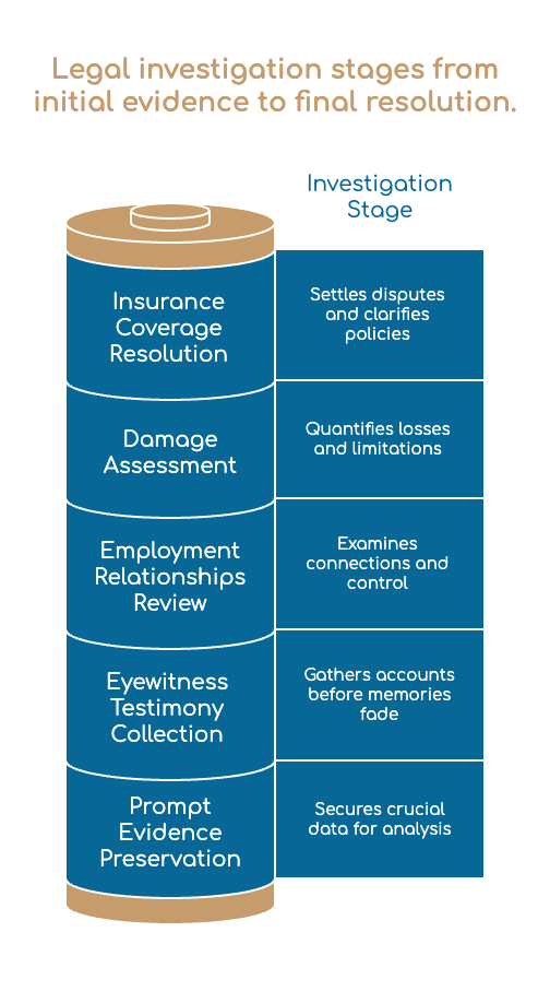 Legal investigation stages from initial evidence to final resolution.