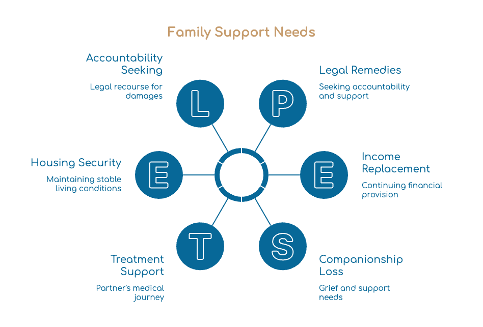 Family Support Needs