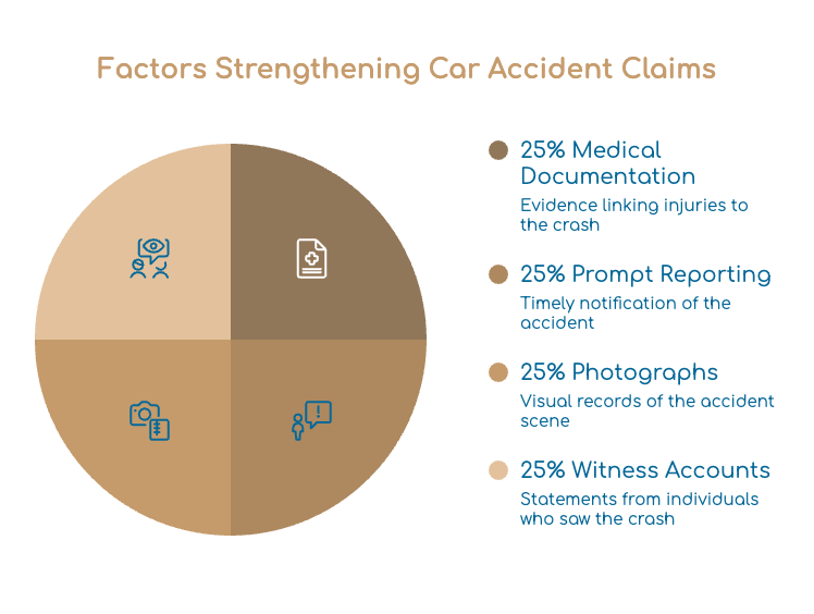 Factors Strengthening Car Accident Claims