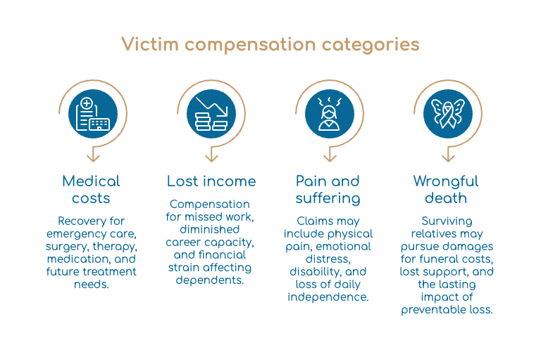 Victim compensation categories