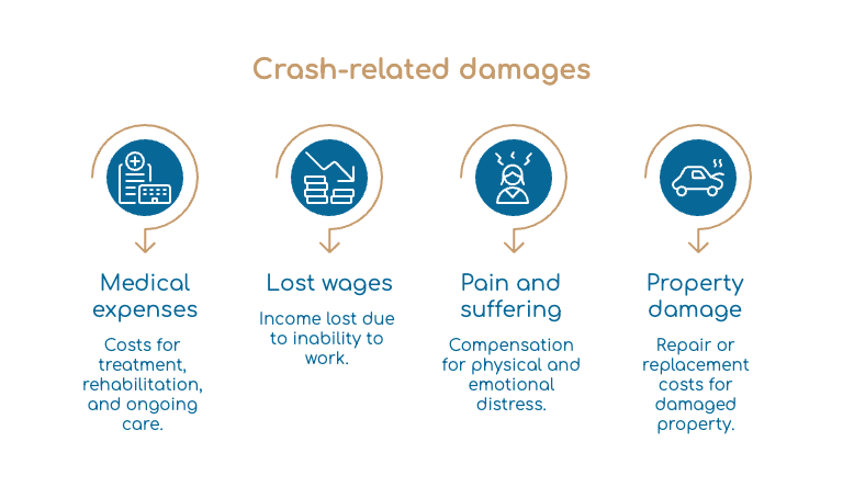 Crash-related damages