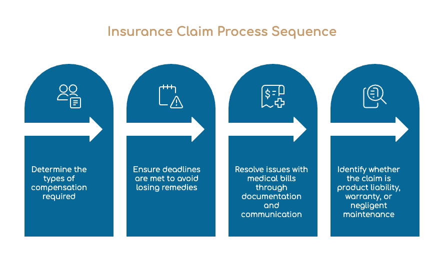 Insurance Claim Process Sequence