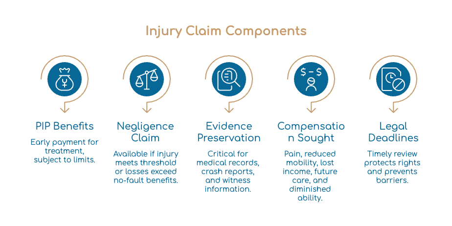Injury Claim Components