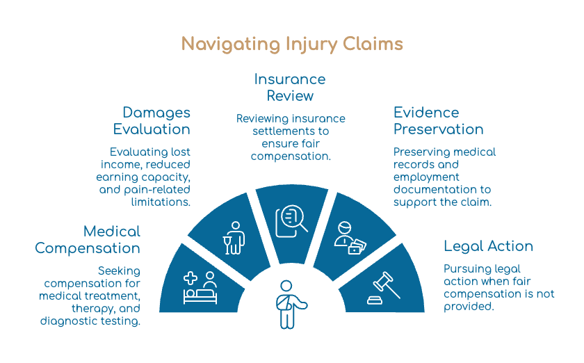 Navigating Injury Claims