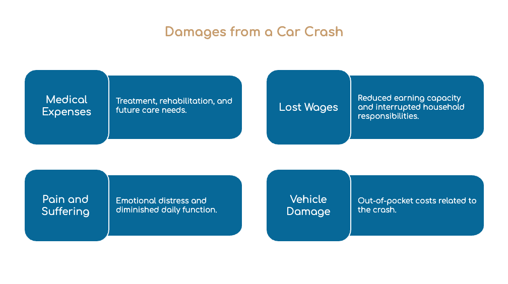 Damages from a Car Crash