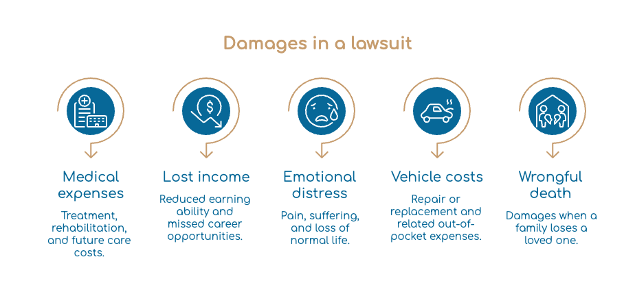 Damages in a lawsuit