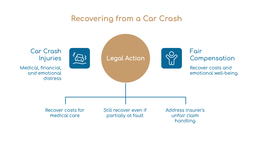 Recovering from a Car Crash