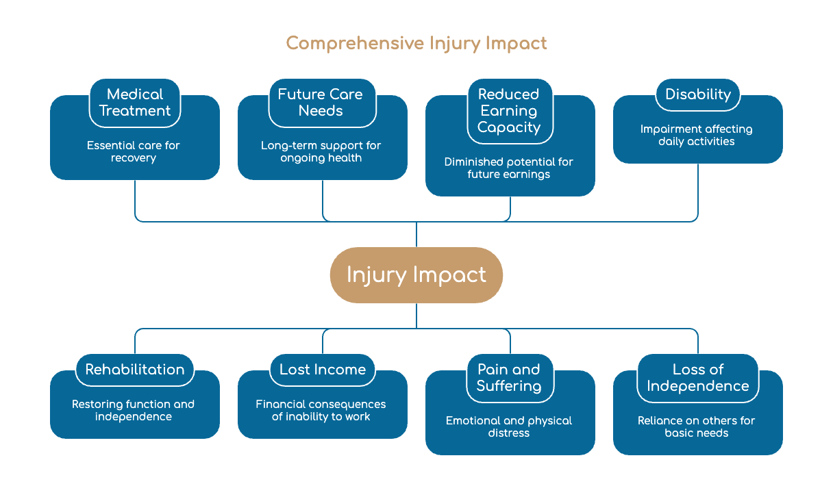 Impacto Integral de Lesiones