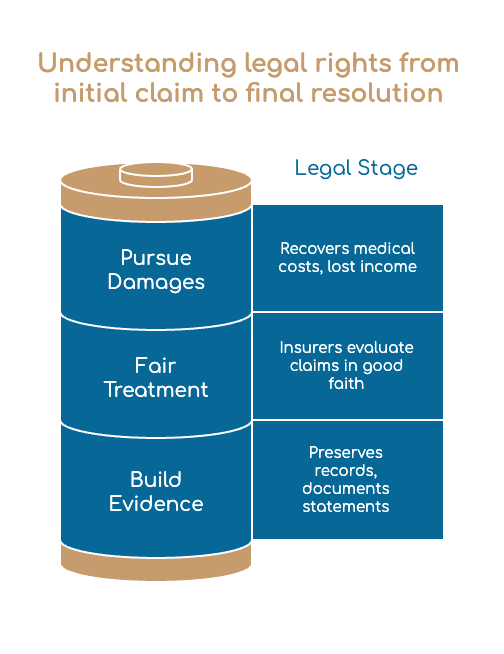 Understanding legal rights from initial claim to final resolution