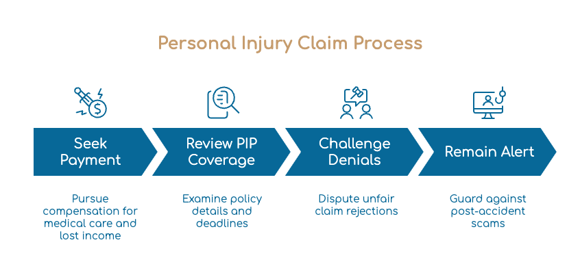 Proceso de Reclamación por Lesiones Personales