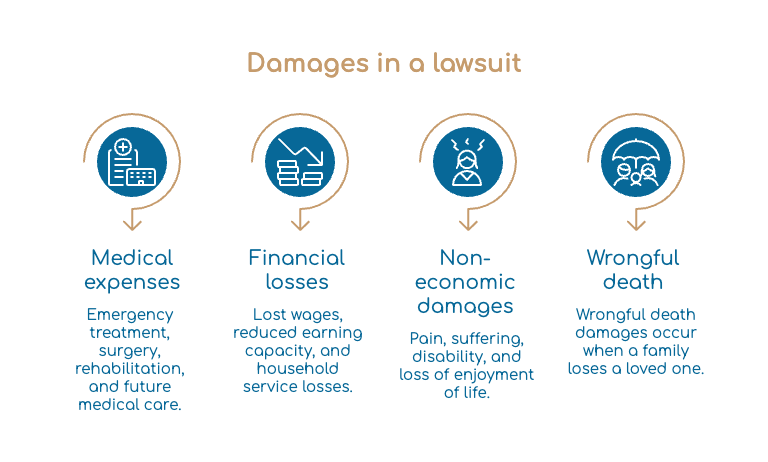 Damages in a lawsuit