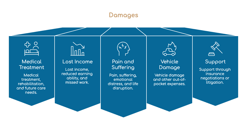 Damages