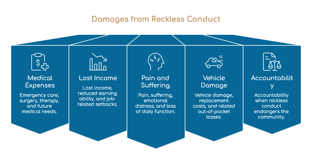 Damages from Reckless Conduct