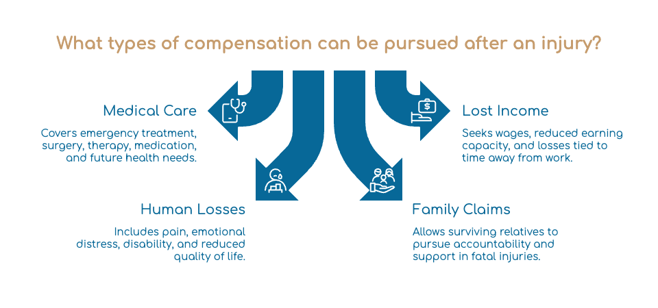What types of compensation can be pursued after an injury?
