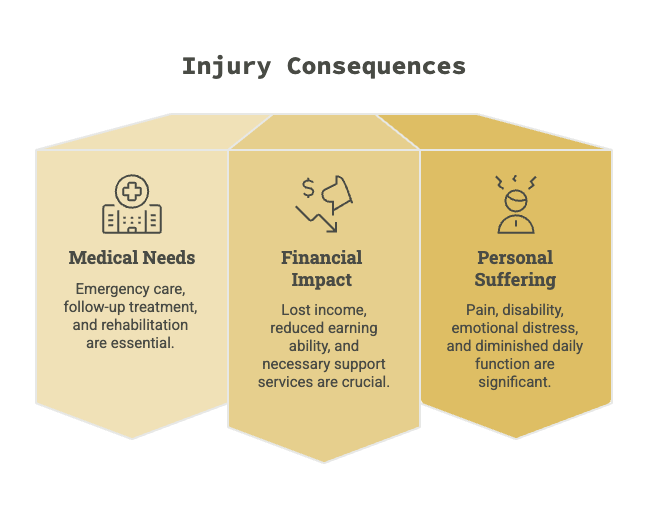 Injury Consequences