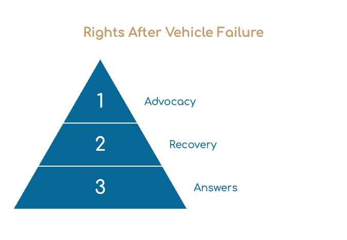 Rights After Vehicle Failure