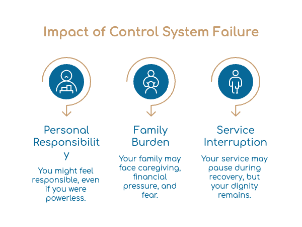 Impact of Control System Failure