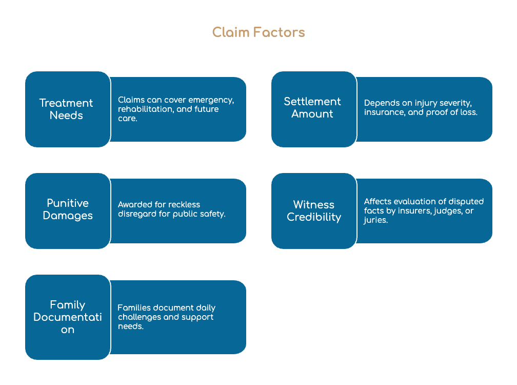 Claim Factors