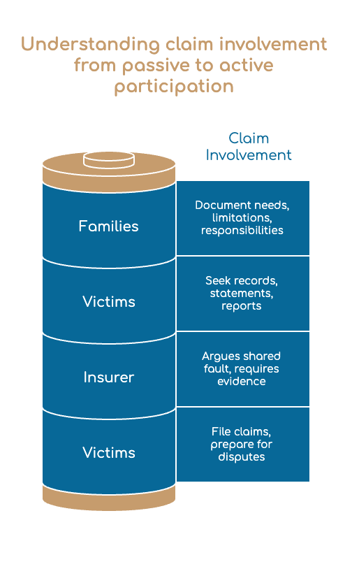 Understanding claim involvement from passive to active participation