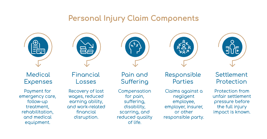 Personal Injury Claim Components