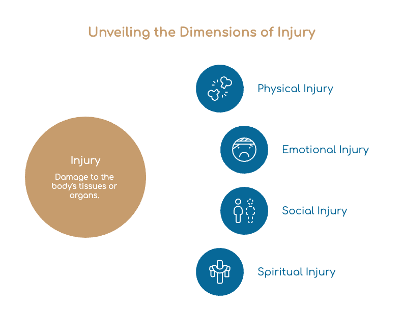 Unveiling the Dimensions of Injury