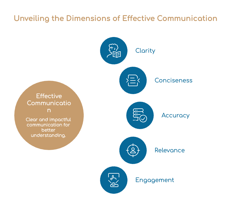 Unveiling the Dimensions of Effective Communication