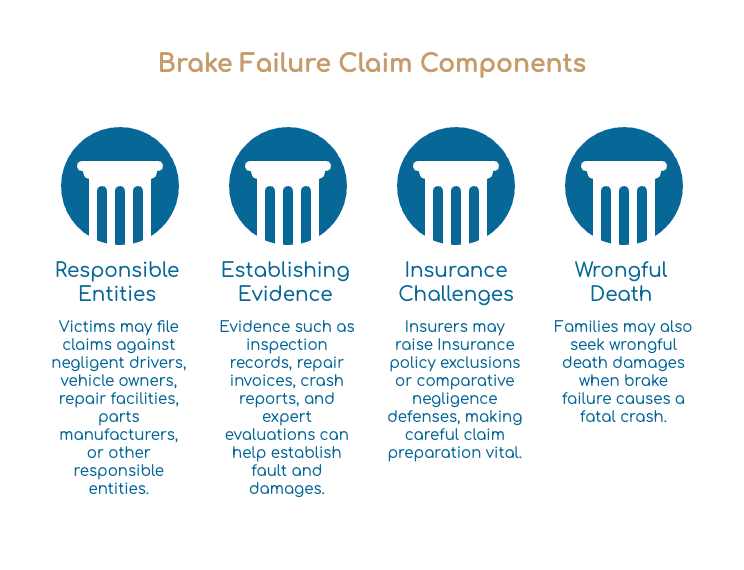 Brake Failure Claim Components